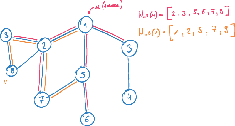 Sampling a node context