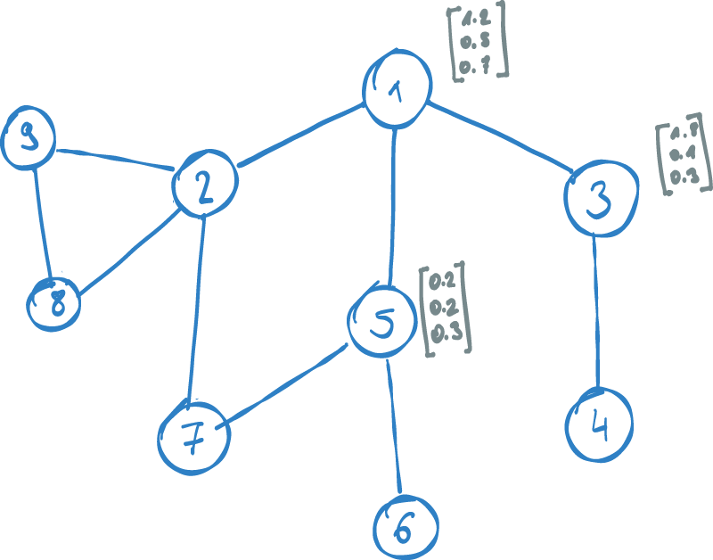 Initial example graph with vectors