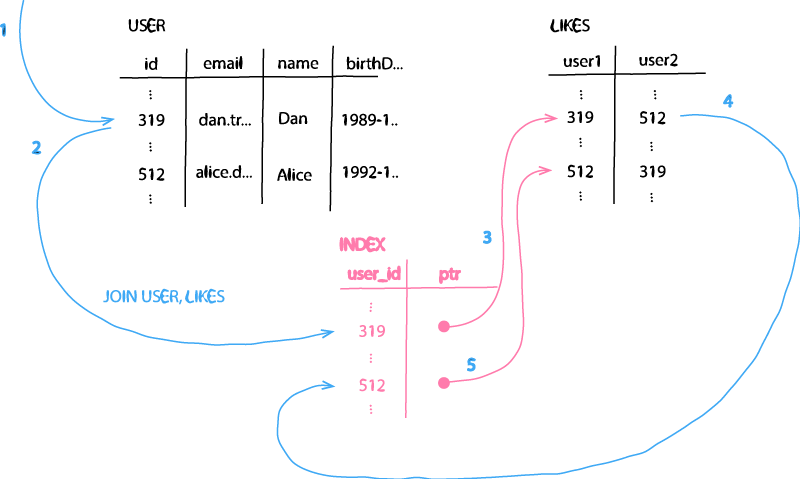 How relational databases model relationships with index