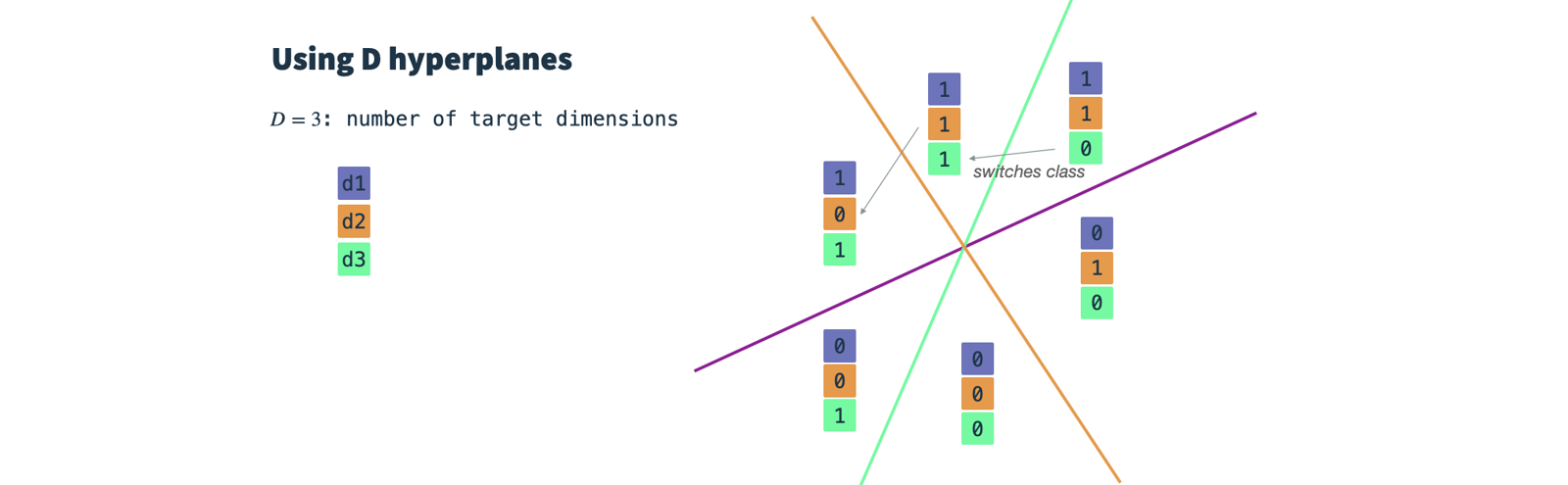 Using n hyperplanes leads to n-dimensional binary node signatures. Image by author.