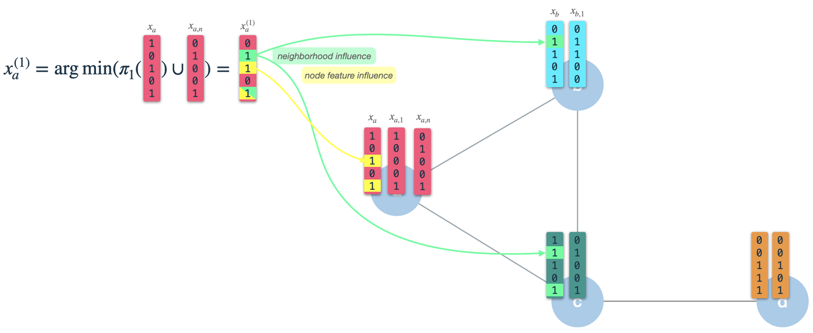 After the first iteration, the new node vector has influence from its own features and the neighboring node's features. Image by author.