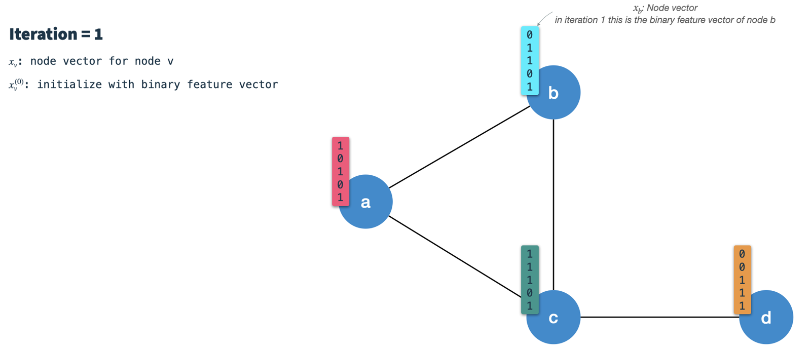 The HashGNN Algorithm: We initialize the node vectors with their binary feature vectors. Image by author.