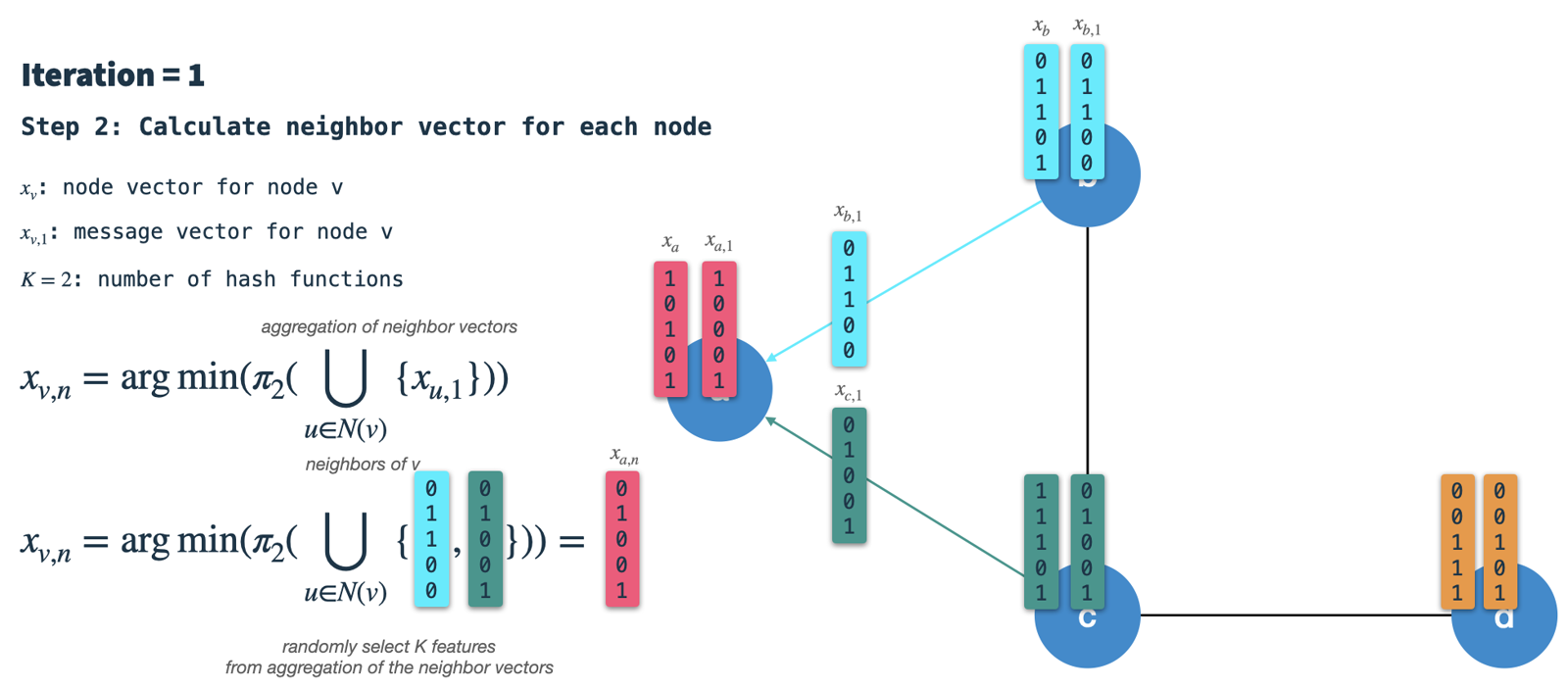 The HashGNN Algorithm: In step 2, we collect the message vectors from all neighbors and aggregate them. Image by author.