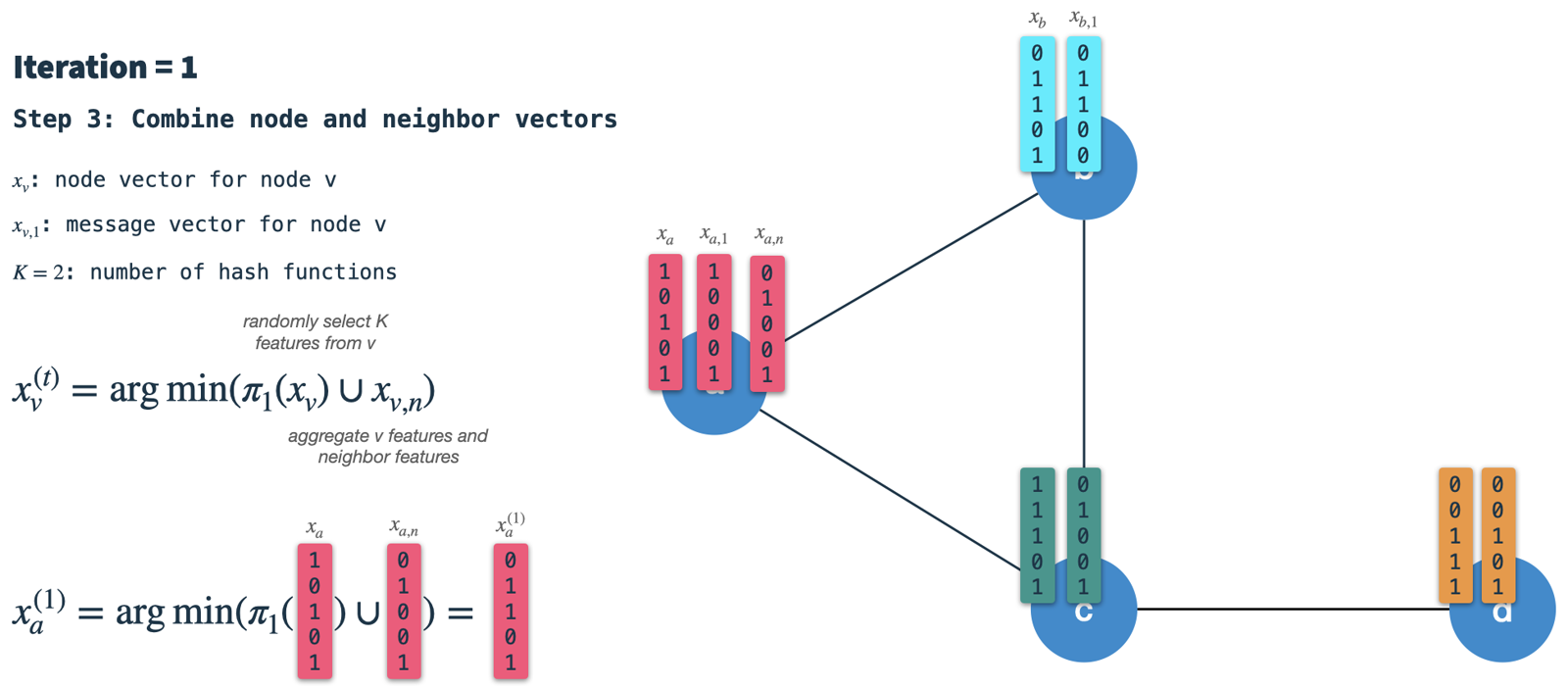 The HashGNN Algorithm: In step 3, we combine the min-hashed node vector with the aggregated neighbor vector to arrive at the resulting node vector for this iteration. Image by author.