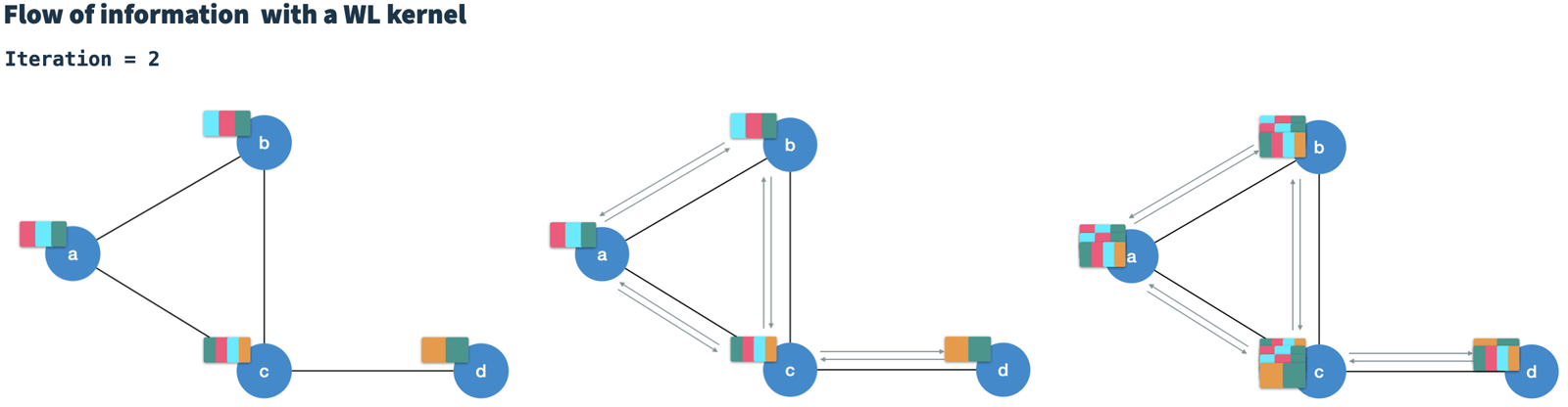 After the second iteration of the WLK, each nodes contains information from nodes with at two hops distance. Image by author.