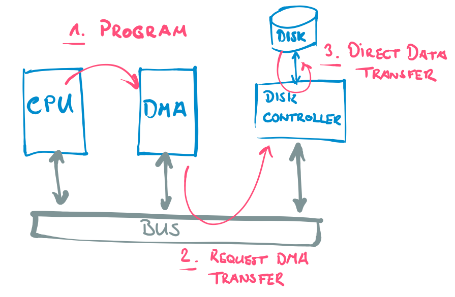 Illustration of the Spark direct memory access