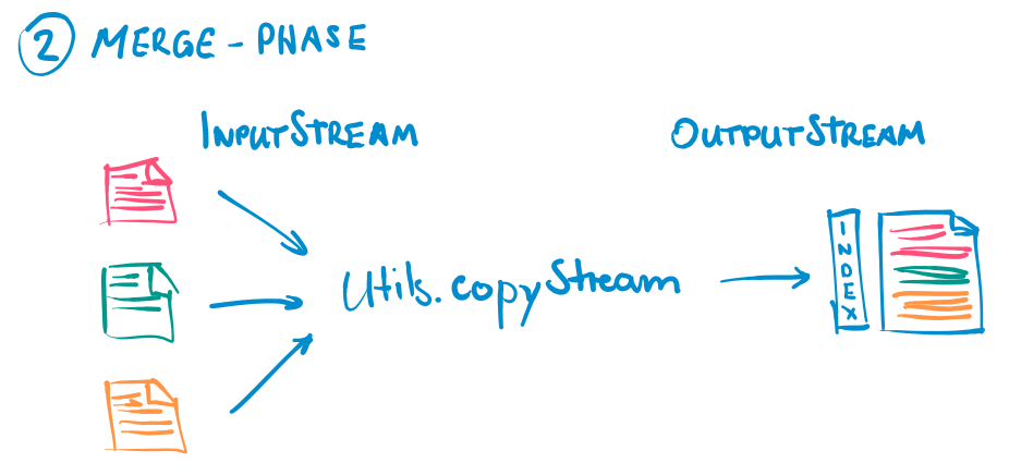 Illustration of the Spark merge phase