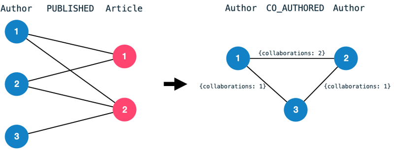 Image: Co-Author Graph. From a bipartite graph of Authors and Articles we arrive at a homogeneous graph of Authors.