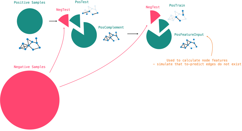 Image: Splitting the data into balanced datasets. The positive samples are split into three distinct sets: TEST, TRAIN, FEATURE.