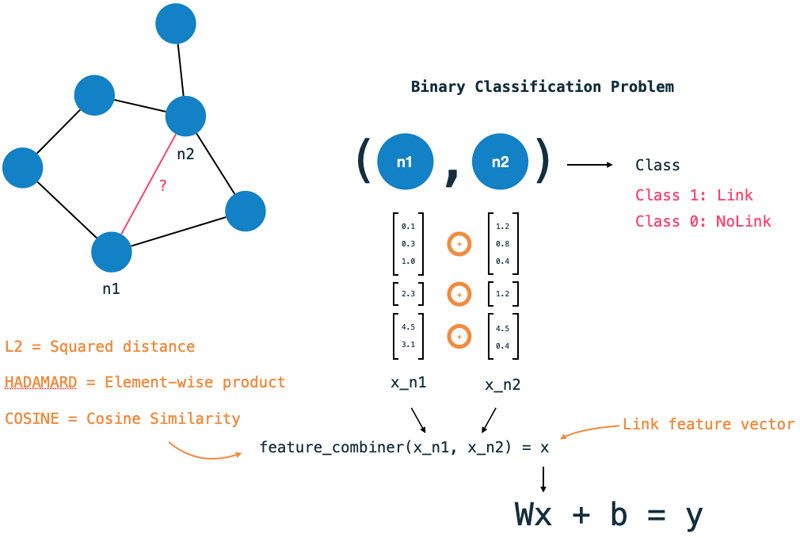 Image: The link feature step: The node vectors are combined into a link vector using one of three combiner functions.