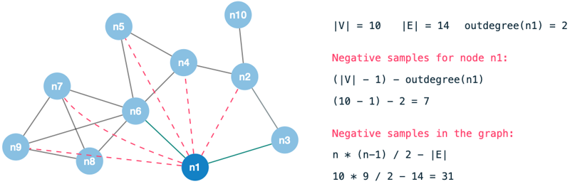 Image: Negative samples in the sample graph