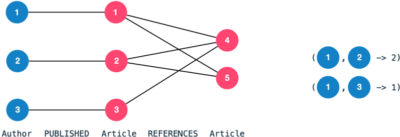 Image: A node pair feature: Two authors cite two papers in common.