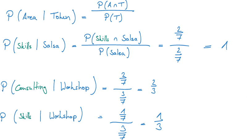 Calculation: Conditional probability of an Area give a token