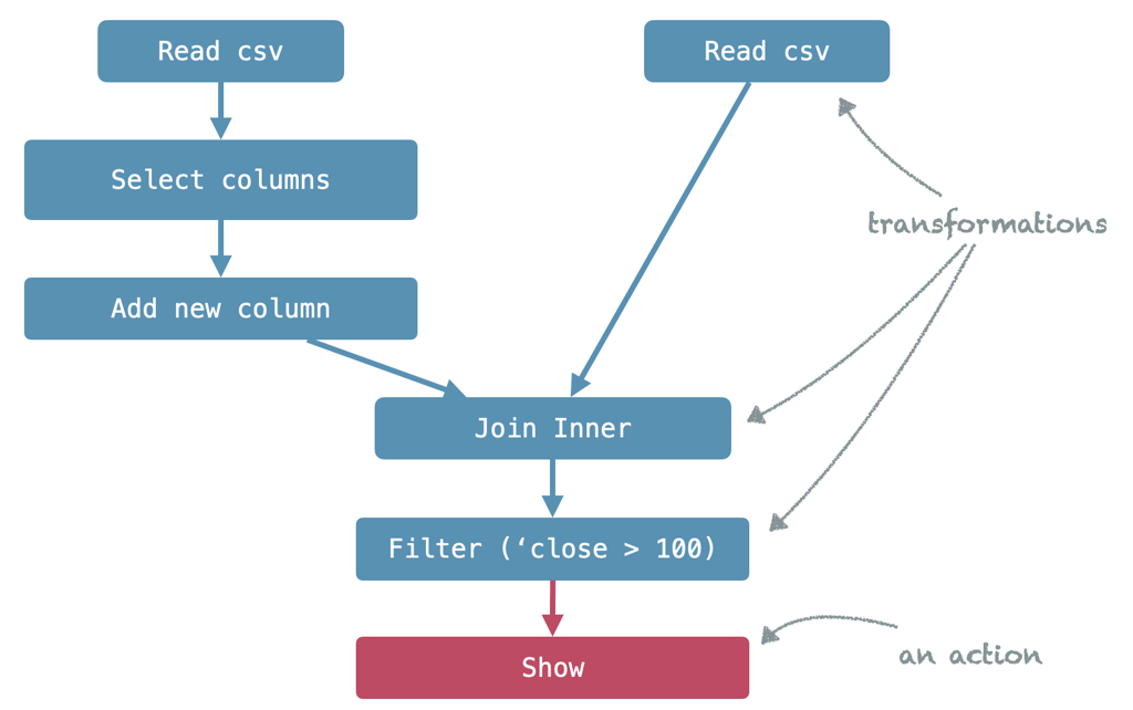 In image showing a logical plan as it would be produced from a Spark program. The logical plan is essentially a tree structure.