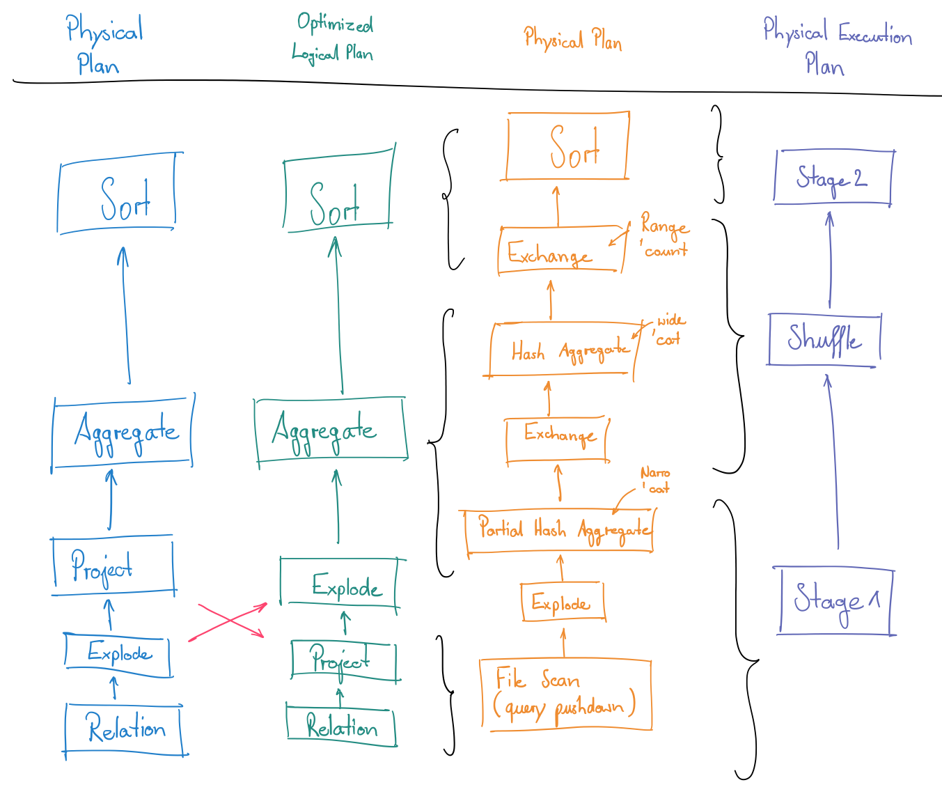 Illustration how a query is transformed into a physical execution plan