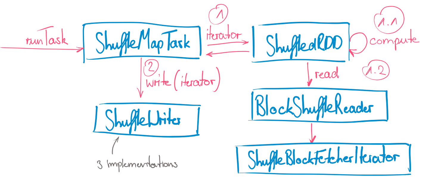 Illustration of the Apache Spark task execution steps